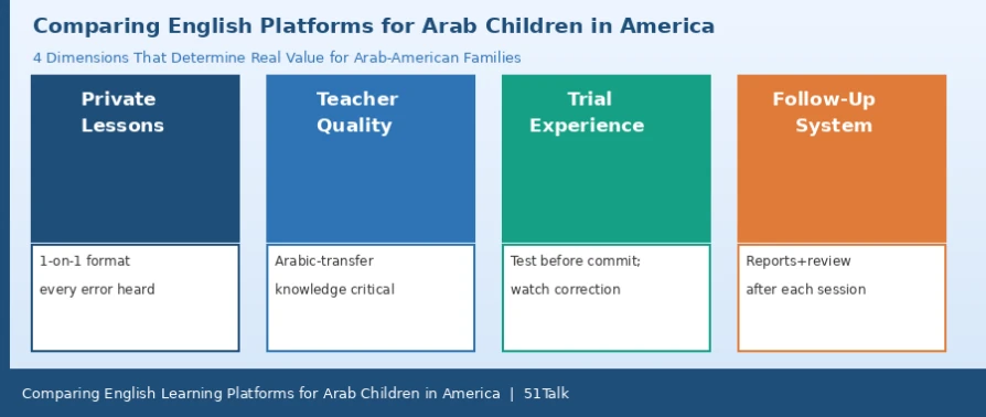 Comparing English Learning Platforms for Arab Children in America: Private Lessons, Teachers, Trial Experience, and Follow-Up