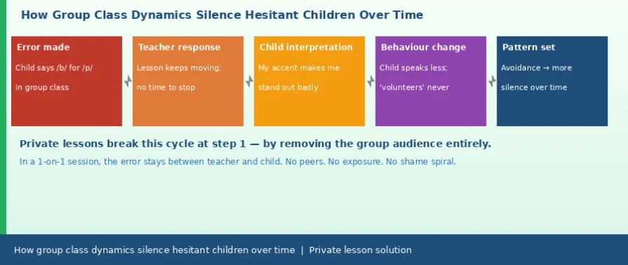Private or Group English Lessons? How to Choose for a Quiet or Hesitant Child